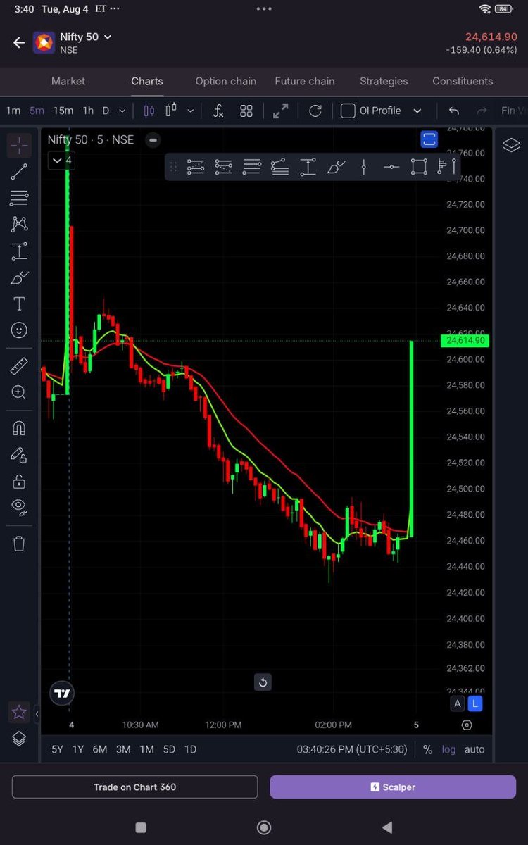 Fin_Viraj's tweet photo. #nse Nifty today's last candle is huge red candle without that last candle.

 But, everyday like this happens how can we  calculate the original price. 

This is totally unfair #sebi
This one is effect the PE and other things also. https://t.co/5tvcTbt18P