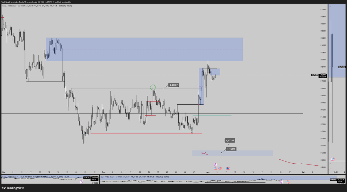 TradeKodak's tweet photo. Hep ben bias paylaşıyordum. Şu an yapı içinde bir netim yok. 

Şimdi sorma sırası bana geçti. 

Sizce #EURUSD ne yapar ? https://t.co/mN4A6u0AH1