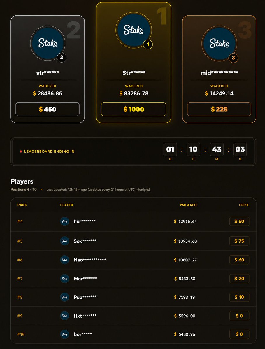 ATxStronKing's tweet photo. $2000 STAKE LB ENDING IN 48 HRS‼️

  CHECK OUT ON SITE👇
 https://t.co/oYJJrM3q3t

 JOIN THE COMMUNITY👇
  https://t.co/vxBaC5CUh9
  https://t.co/fW5xuLLP7G  

To celebrate, I'm giving away 2 × $10 to two lucky winners!🎉

 Giveaway entry
✅ Like this post
✅ Repost 
✅ Drop a comment below

  ⏰Winners will be selected in 48 hours. Good luck everyone!!🍀