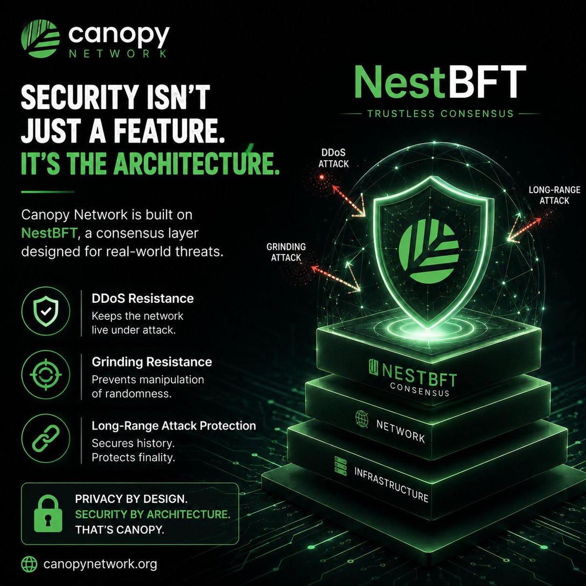 hesamd1's tweet photo. Most blockchains treat security as a validator problem. canopy treats it as an architectural problem.

NestBFT is designed for ddos resistance, grinding resistance, and long-range attack protection.

if security is built into the architecture, how much risk disappears? https://t.co/nlegjKAm3k