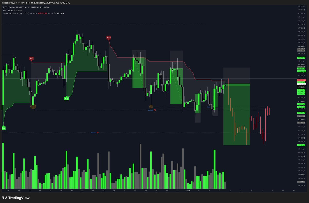 Irie1995's tweet photo. #Bitcoin
On est dans une zone de résistance assez solide.
60.600$ est pour moi le prochain objectif à la baisse . https://t.co/kud42d2taG
