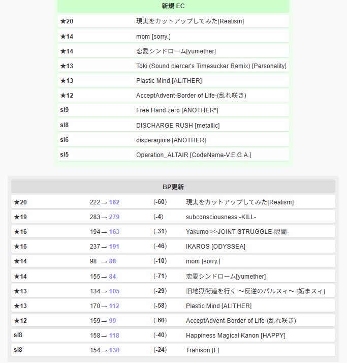 2Dangan's tweet photo. 打鍵
★20カットアップ EASY
ハッピー

あまりにも判定文字が邪魔なので仕方なくSUD+広げて緑数字調整したところちょっと見えるようになった
ただ上ガン見するようになっただけなのでもしかしたら長期的に見て逆効果かもしれない
助けてiidx博士！ https://t.co/Lq4gAmReWM