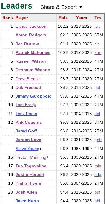Mars_Karan's tweet photo. @JustCallMeBigM @pauldehnerjr @Bengals And tied for first in Career Passer Rating https://t.co/3e9jKwuiZv