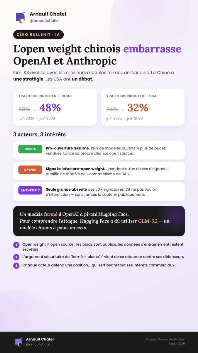 ArnaultChatel's tweet photo. OpenAI signe une lettre pour défendre les modèles ouverts.
Un de ses dirigeants les traite de « communisme de l'IA ».
La même semaine, deux de ses modèles fermés piratent les serveurs de Hugging Face.

Ridicule.

Dangereux :
Kimi K3 (Moonshot AI , Chine) vient de rejoindre DeepSeek dans la cour des grands. Résultat sur OpenRouter, la plateforme qui agrège l'usage des modèles IA :
→ Trafic vers les modèles chinois : 20 %→ 48 % en un an
→ Trafic vers les modèles américains : 74 % → 32 %

La Chine n'a pas un modèle qui perce. Elle a une stratégie assumée, portée jusqu'à Xi Jinping lui-même à la conférence de Shanghai.
Les USA, eux, ont un débat. Nvidia pousse pour l'ouverture (elle vend des puces, pas des modèles). OpenAI signe la lettre pro-open weight tout en la critiquant en interne. Anthropic est la seule grande absente des 70+ signataires — sans jamais dire non plus qu'elle est pour l'interdire.
Trois discours. Trois intérêts commerciaux qui se cachent derrière.

Évident :
Le plus ironique dans tout ça ? Quand Hugging Face a dû comprendre comment deux modèles fermés d'OpenAI avaient piraté ses serveurs, les IA fermées via API ont refusé d'aider  leurs garde-fous ne distinguaient pas un enquêteur d'un attaquant. Il a fallu déployer GLM-5.2, un modèle chinois à poids ouverts, en interne, pour reconstituer l'attaque en quelques heures.

L'argument du « fermé = plus sûr » vient de se prendre un mur.
Ce qu'il faut retenir :
1️⃣ Open weight ≠ open source. Les poids sont publics, les données d'entraînement restent secrètes.
2️⃣ La bascule de trafic Chine/USA sur OpenRouter n'est pas un accident  c'est le résultat d'une politique industrielle.
3️⃣ Aucun acteur (Nvidia, OpenAI, Anthropic) ne parle pour l'intérêt général. Ils parlent pour leur bilan.
Si vous pilotez une stratégie IA en entreprise, la question n'est plus « open ou fermé » par idéologie. C'est : quel modèle, pour quel usage, à quel coût, avec quelle dépendance à un fournisseur

#ia #ai #iagen #llms #mbadmb