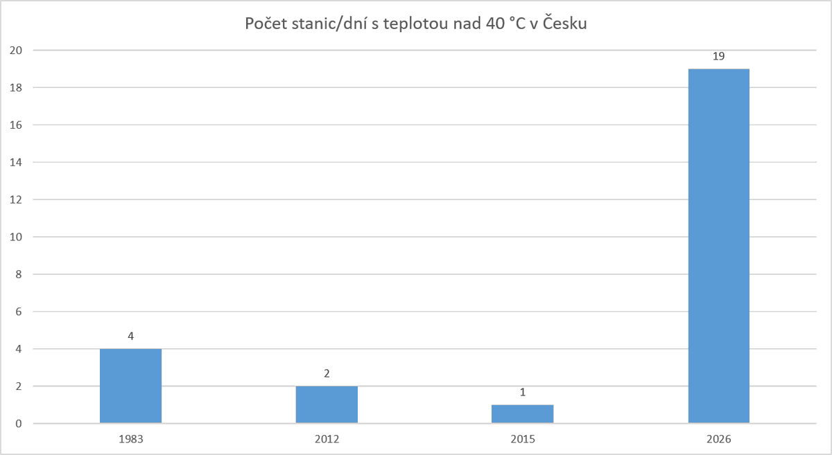 klimatolog's tweet photo. 40, 41 nebo 42 °C? Bude to rekord nebo nebude? To je absolutně nedůležité, je to jen taková mediální show. Důležité jsou trendy a rok 2026 z nich zcela vybočuje. Podívejte se na kolika stanicích a dnech jsme u nás naměřili čtyřicítky. Nobelův výbor už se těší na toho, kdo najde příčinu takového chování klimatického systému - podobně to je totiž i v dalších místech Evropy. A nejen v Evropě. A pokud mi tady chce někdo kázat, že horko v létě bylo vždy, tak ať se raději zchladí.