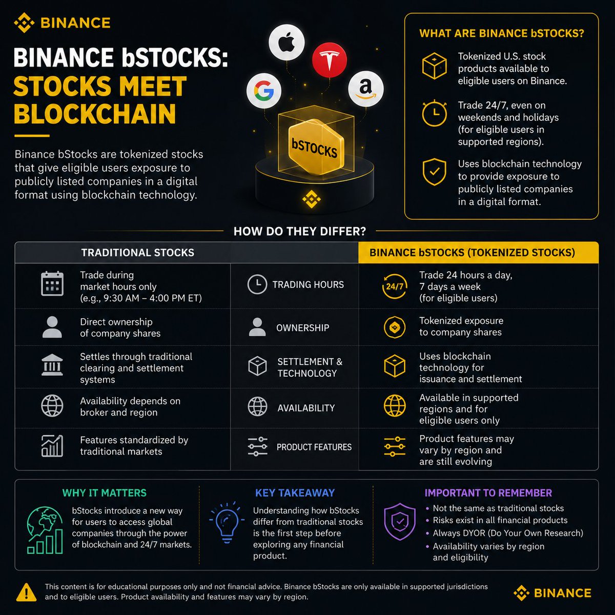 ZIV_OREN_1's tweet photo. Binance bStocks: A Different Perspective

I used to think tokenized stocks were just traditional stocks with a crypto label. After reading more, I realized they're a different way to gain exposure using blockchain technology. https://t.co/j4G4S2yvwK