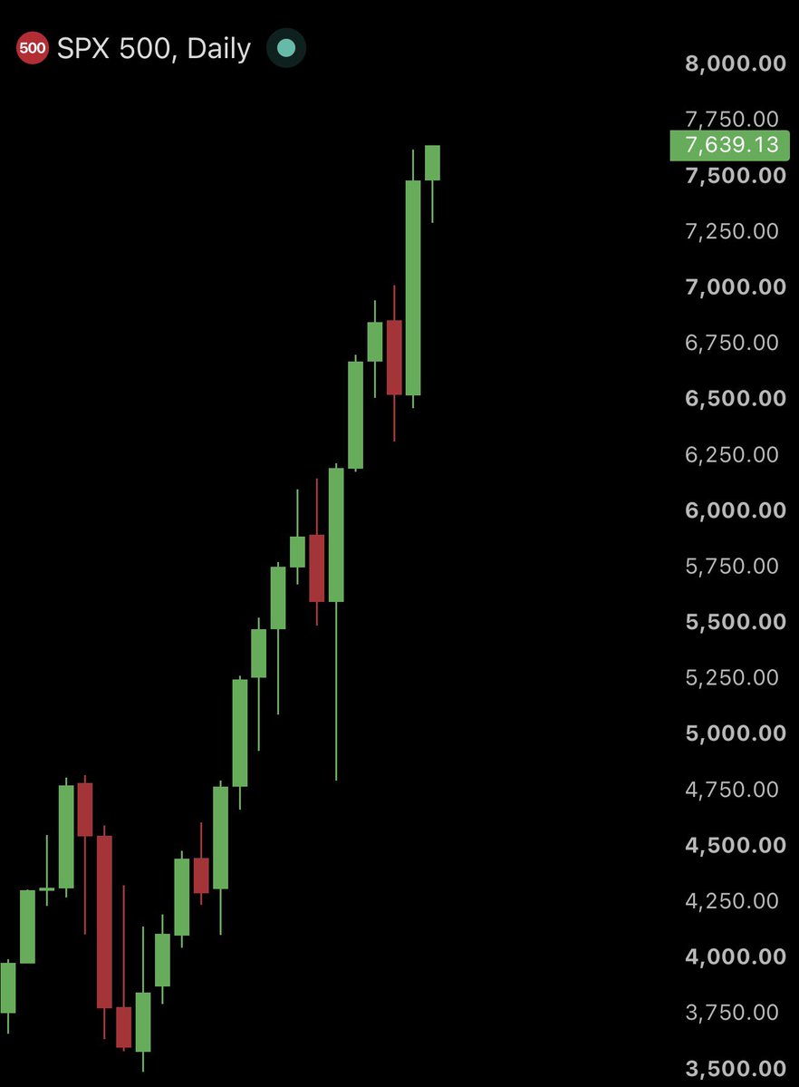 AshCrypto's tweet photo. BREAKING: 🇺🇸 S&amp;P 500 just hit a new all-time high of 7,630. https://t.co/ooAWF2osCo