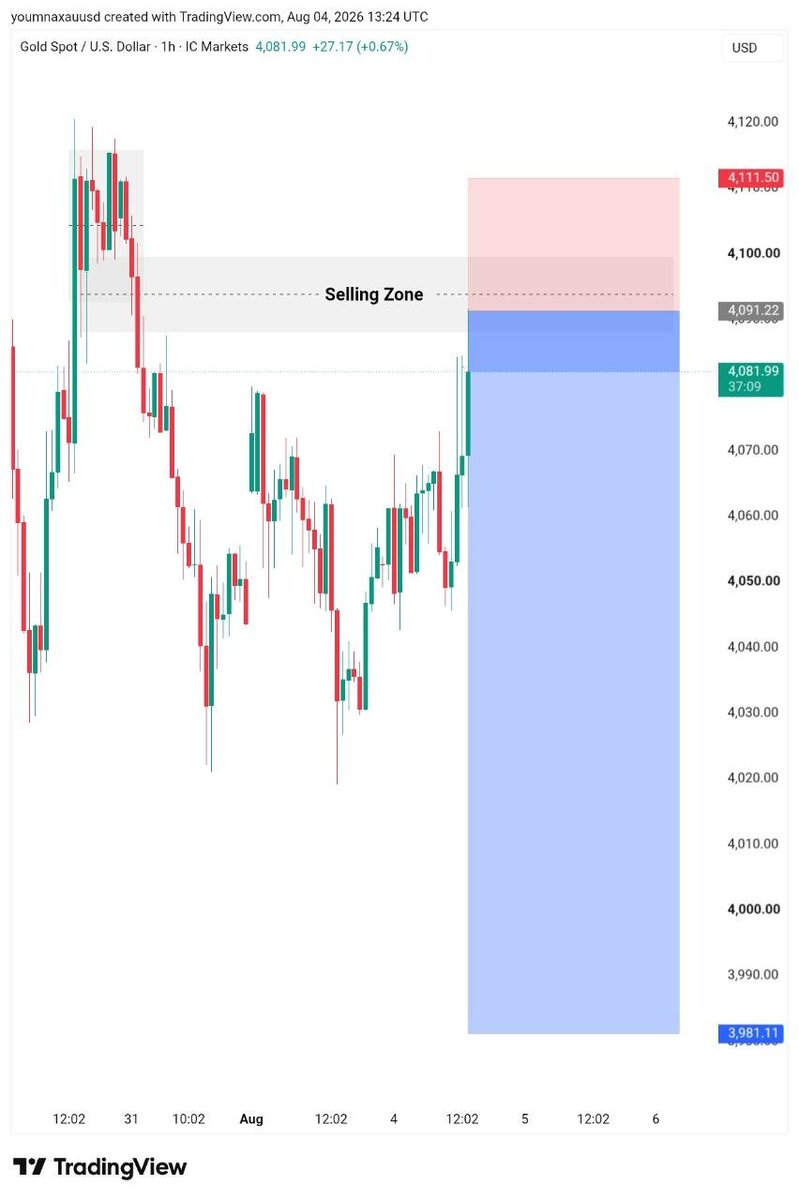 MushahidHu54916's tweet photo. 🔴 SELL SETUP — XAUUSD ( market is too fast as it retest you guys can enter)
Entry: 4090
SL: 4100
TP1: 4075
TP2: 4060
TP3: 4045
TP4: 4030
TP5: 4015
TP6: 4000
Price rejected from the Strong Selling Zone with a clean CHoCH on the 1H, liquidity above 4090 swept before the reversal — sellers stepping back in.
#XAUUSD #GoldTrading #ForexSignals #SmartMoneyConcepts #ICT #PriceAction #Liquidity #OrderBlock
#ForexTrader #GoldSignals #TradingCommunity #FCNOM
#FYP #Recommended #Trending #ForYouPage
