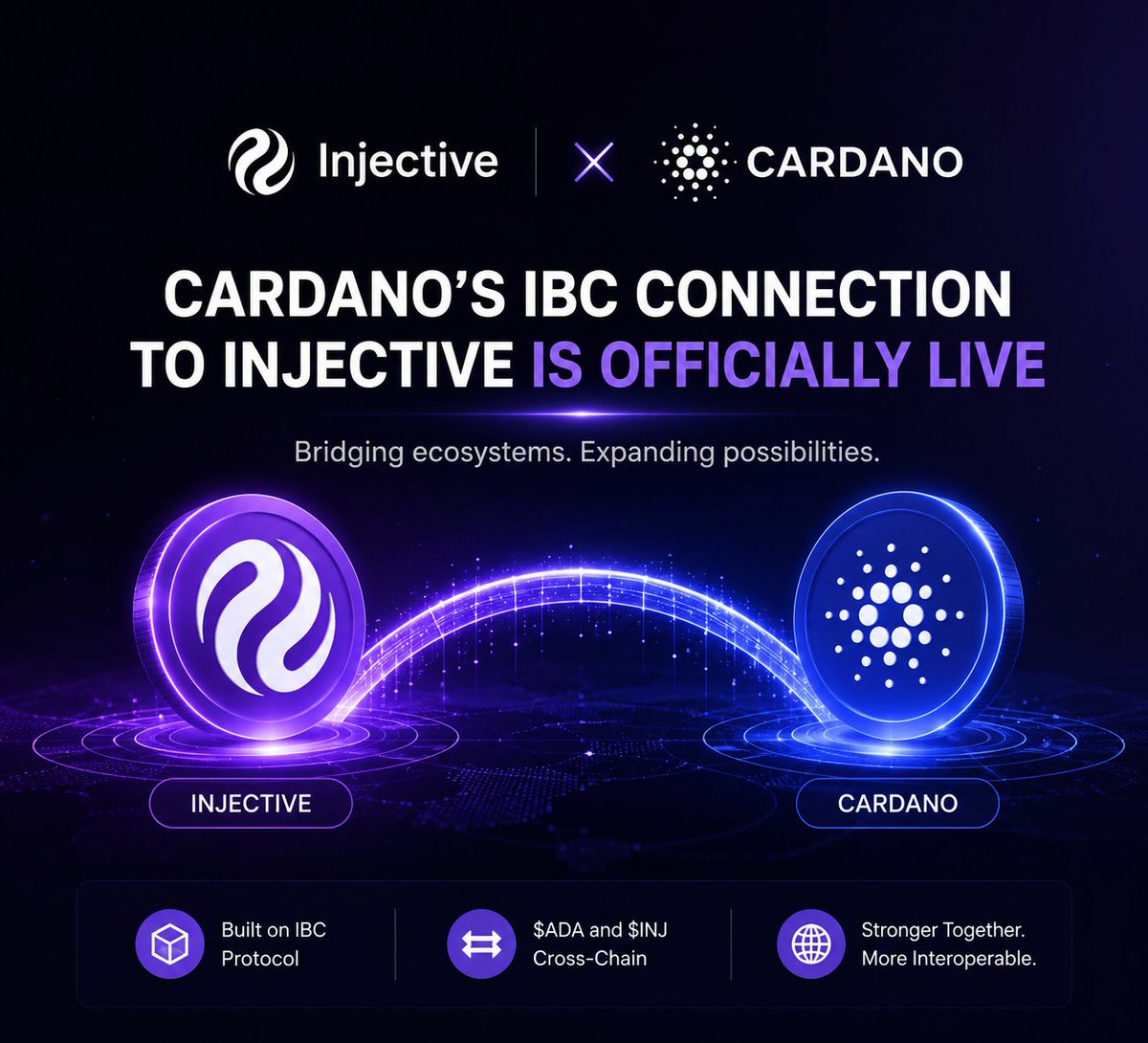 verathai11's tweet photo. Nice to see @injective continuing to expand beyond its own ecosystem.

The new IBC connection with Cardano on testnet is a meaningful step toward better cross-chain interoperability.

Once it reaches mainnet, both $ADA and $INJ will be able to move across the two ecosystems more seamlessly.

Feels like another building block for a more connected blockchain landscape. 💪