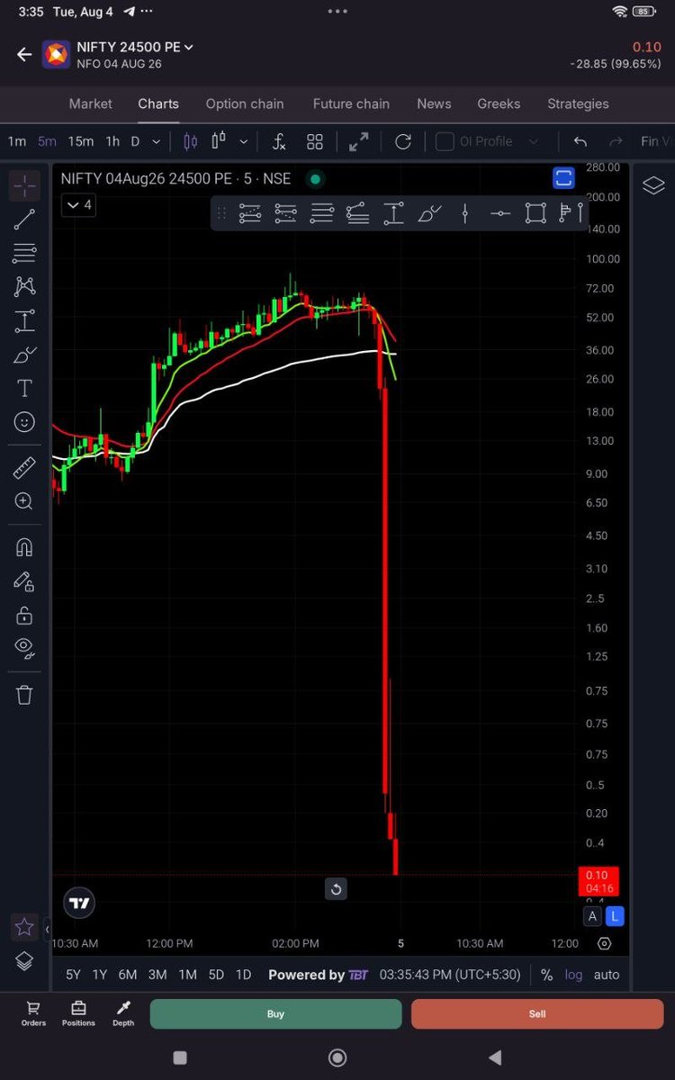 Fin_Viraj's tweet photo. 24600, 24550, 24500 even 24450 
short straddlers and 
stranglers and 
even butterfly traders also in loss. 

Hello #nse . What is you aim. 

"To protecting retail traders. Or to free access to manipulators??"

#cas #sebi https://t.co/kQ2PoNXIfD