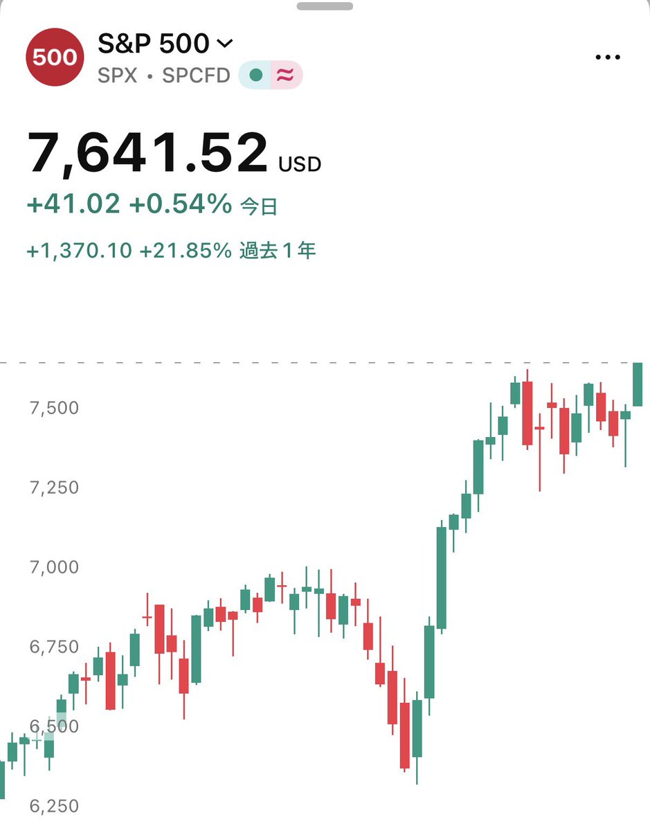 SOU_BTC's tweet photo. 【速報】🇺🇸 S&amp;P500が史上最高値を更新し、時価総額が日本円で「1京980兆円」に到達🎉 https://t.co/WD7zTrupMY