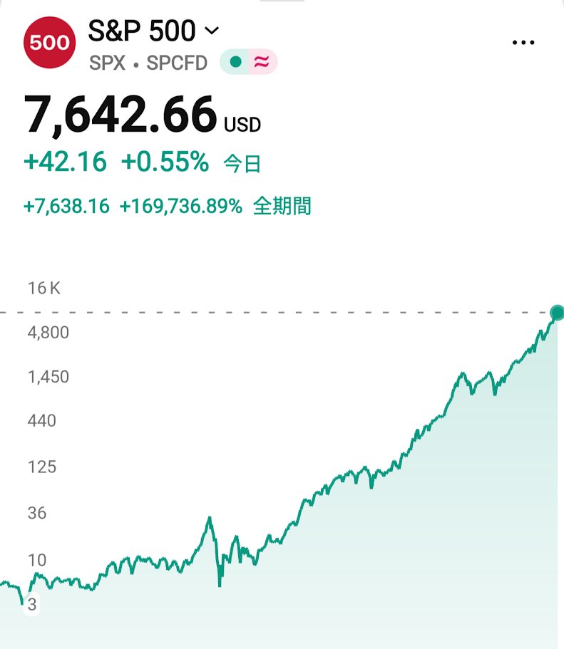 polymarketjapan's tweet photo. 【速報】🇺🇸S&amp;P500、史上最高値更新

・一時、7,647ドルまで上昇
・米企業の好決算が株価を下支え
・米・イラン合意とホルムズ海峡再開への期待も追い風

SP500が年末に8,000ドル以上で終える確率は27% https://t.co/ckf2LySHyj