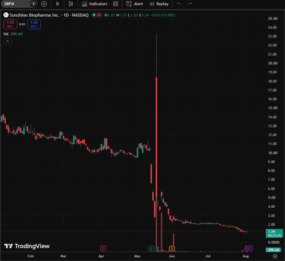 NoahMitchellF6's tweet photo. $SBFM

This tiny-cap biotech stock has yet to attract the attention of most traders.

Sunshine Biopharma has formed a clear bottom after a sharp drop to a solid support level around $1.10. With very few shares outstanding, the stock has significant upside potential once trading volume picks up.

The company has received approval in Canada for its generic version of Dienogest, a treatment for endometriosis, giving it access to a multi-billion dollar global market. The technicals are perfect – bottoming out with low float typically doesn't last long.

Don't miss the breakout opportunity. The first major resistance level is around $1.85; a volume-driven breakout above this level will clear the way to $3 and above. Manage your risk and avoid chasing the price.

#LowCapStocks #BiotechTrading #SmallCap #StockMarket