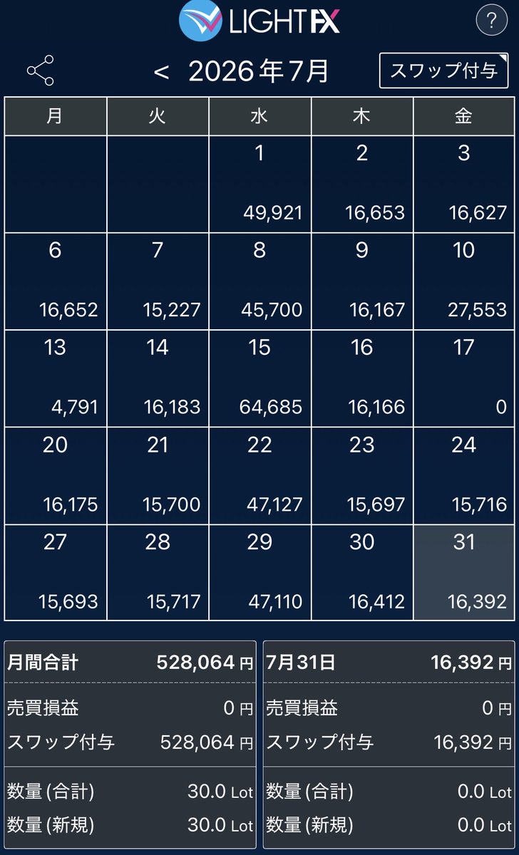 c15k18's tweet photo. 7月のスワップ
528,064円でした☺️

介入時に指値が刺さって
リラ円35ロット追加

現在
リラ円505ロット
ペソ円340ロット
レバレッジ2.1倍

しばらく放置します🏃‍➡️ https://t.co/RBdKatksI1