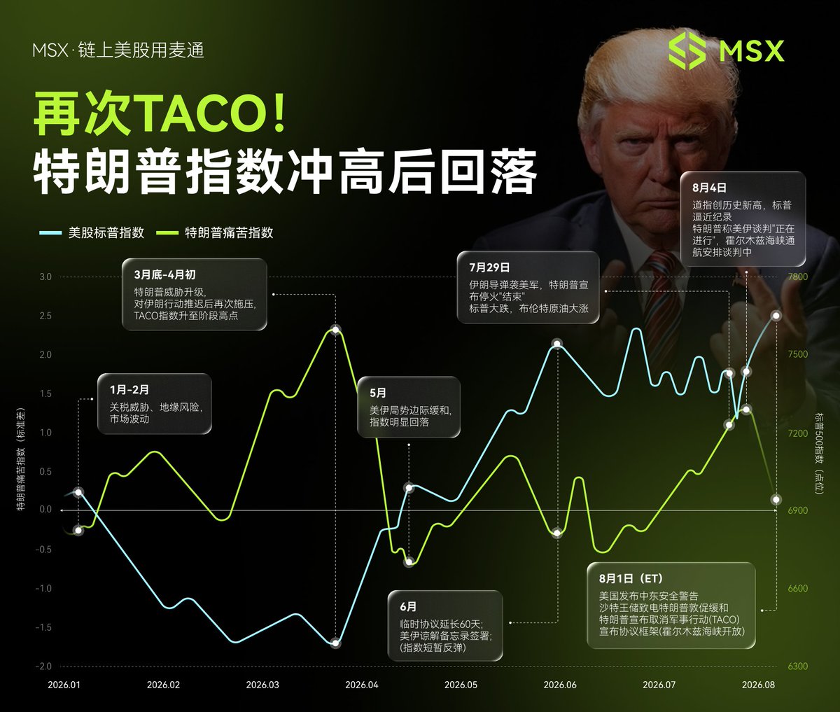 MSX_CN's tweet photo. 🌮 特朗普又“TACO”了？

📊 “特朗普痛苦指数”再次冲高，
特朗普随后叫停了原定的大规模对伊打击���

📈 华尔街刚松口气，伊朗却给这场“谈判”打上了问号。

👀 这次���弯，能让美股轻松多久？

#美股 https://t.co/IFxH01oP49