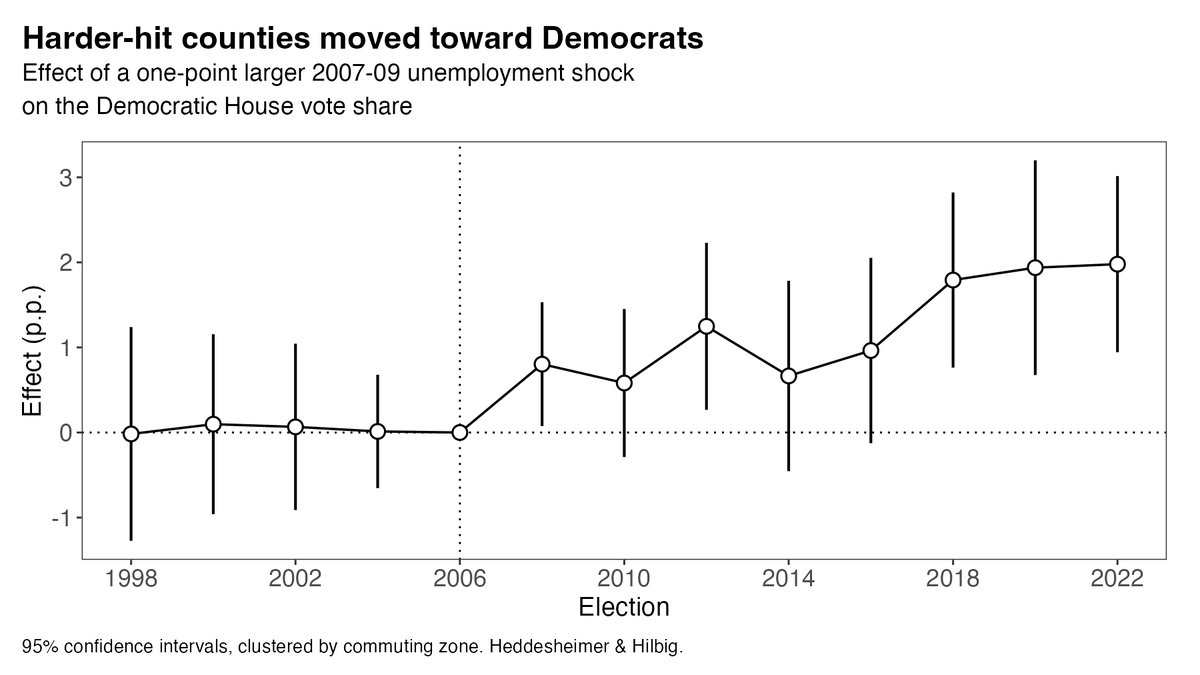 VHeddesheimer's tweet photo. New paper w/ @hannohilbig : we examine how local exposure to the Great Recession affected politics over the long run.

Counties where unemployment rose more in 2007–09 moved toward Democrats, not the populist right. The shift remained visible in 2022. https://t.co/oSwMgzp2jR