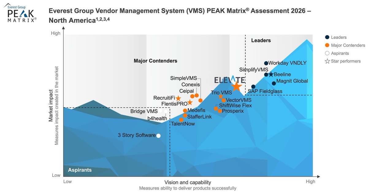 elevatesaas's tweet photo. We're proud to share that ELEVATE has been recognized by @EverestGroup as both a Star Performer and Major Contender in the 2026 VMS Products PEAK Matrix® Assessment, marking our fourth consecutive year receiving these honors. Learn more: https://t.co/7byZZ0nYz8 #EverestGroup https://t.co/qRwkeRhZdj