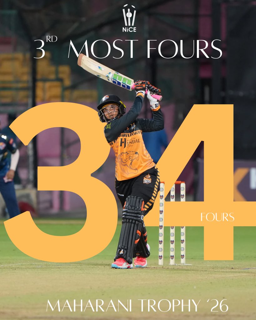 newinningscrick's tweet photo. She didn’t just open the batting. She opened the game up! 🔥
What a Maharani, Piku! 👑
@KPrathyoosha
#prathyooshak #womenscricket #bcciwomen #ksca #maharanitrophy https://t.co/phzdt3FIFH