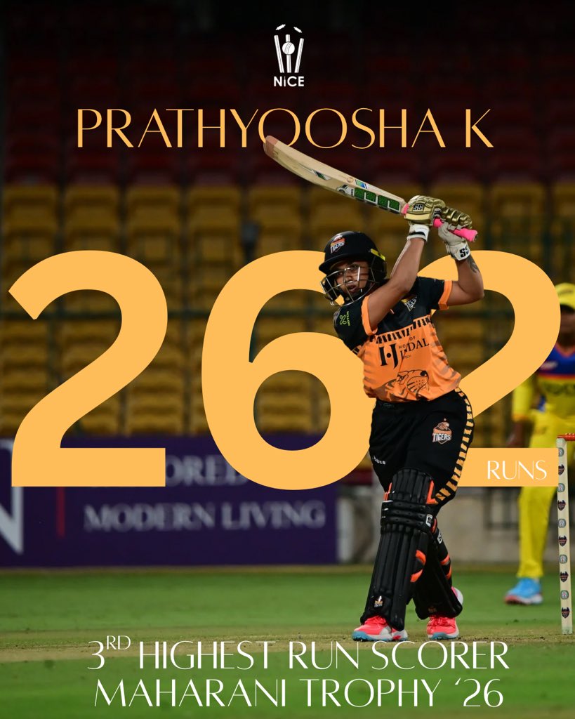 newinningscrick's tweet photo. She didn’t just open the batting. She opened the game up! 🔥
What a Maharani, Piku! 👑
@KPrathyoosha
#prathyooshak #womenscricket #bcciwomen #ksca #maharanitrophy https://t.co/phzdt3FIFH