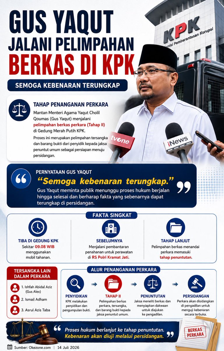 repostwonogiri's tweet photo. Korupsi kuota haji memasuki babak baru. Gus Yaqut resmi menjalani pelimpahan berkas di KPK dan berharap satu hal: “Semoga kebenaran terungkap.” 

Kini, seluruh fakta akan diuji secara terbuka di persidangan. https://t.co/FhPlmCgFGu