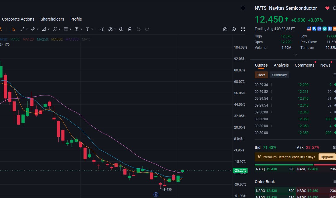 Buck5Thodore's tweet photo. This stock was mentioned in a previous article; now that the bottom has fully stabilized, it is worth keeping a close eye on. $NVTS https://t.co/a7zrCL6E9s