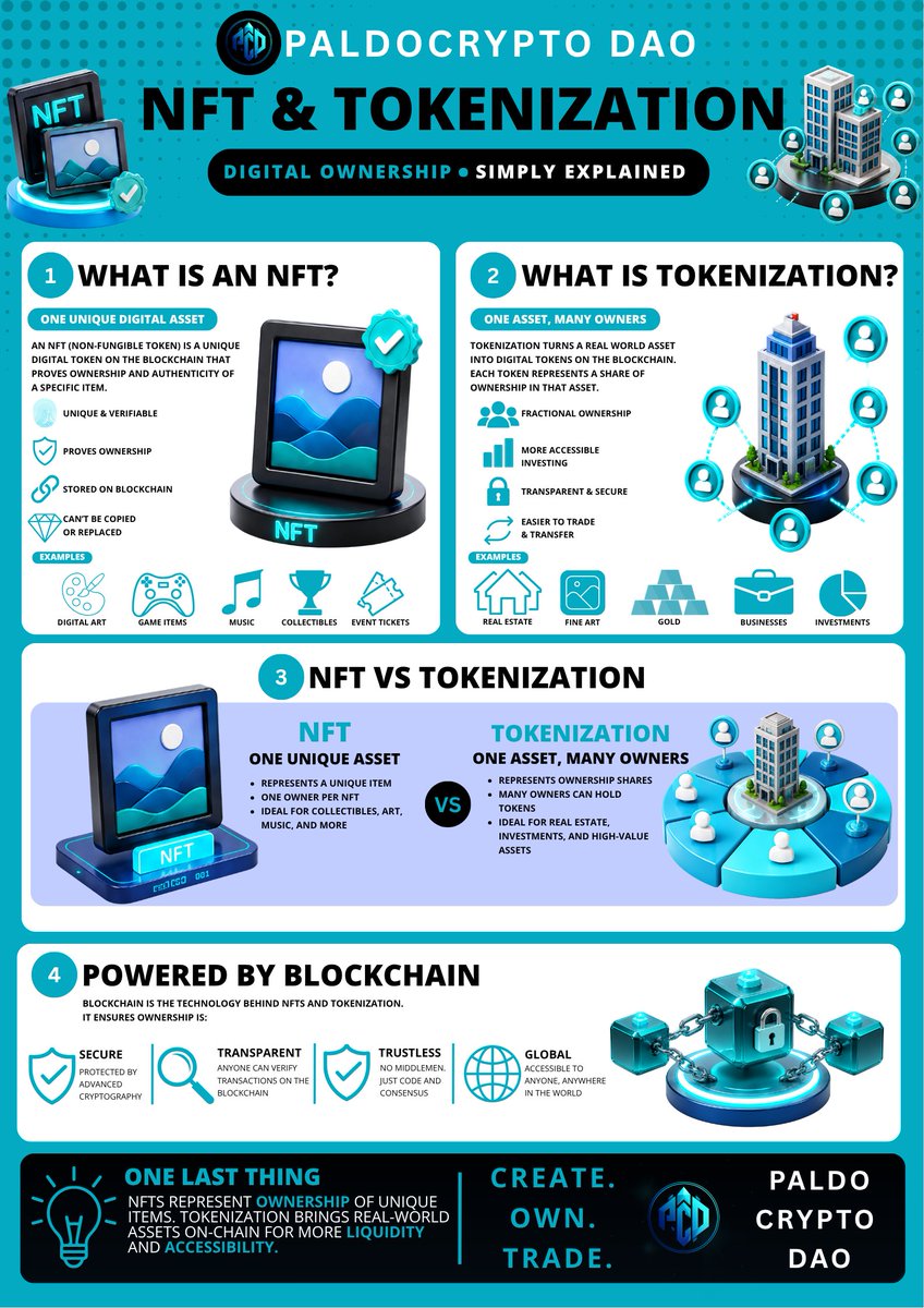 PaldoCryptoDAO's tweet photo. Day 3 of PCD BlockVerse is here!

You've learned what blockchain and cryptocurrency are. 

Now it's time to discover how NFTs and tokenization are transforming digital ownership.

Contrary to popular belief, NFTs aren't just expensive digital art, and tokenization isn't only for crypto enthusiasts.

They're powerful blockchain innovations that enable verifiable ownership of digital assets and make high value assets more accessible through fractional ownership.

In today's infographic, you'll learn:
🔹 What an NFT is
🔹 What tokenization means
🔹 NFT vs. Tokenization
🔹 How blockchain powers both
🔹 Real world use cases and why they matter

Question of the Day:
If you could tokenize or turn one real world asset into digital ownership, what would it be and why?

Share your thoughts in the comments!