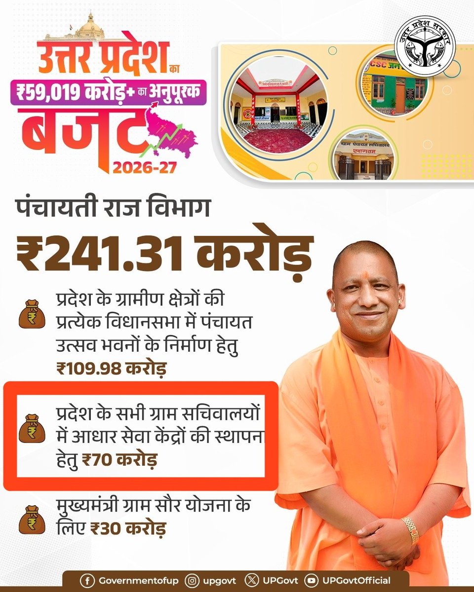 BrijeshMishraPA's tweet photo. उत्तर प्रदेश के सभी ग्राम सचिवालयों में आधार सेवा केंद्रों की स्थापना हेतु ₹70 करोड़ का बजट मिल चुका है।
   पंचायती राज विभाग को बहुत बहुत बधाई 💐💐 https://t.co/gi66aHmSH7