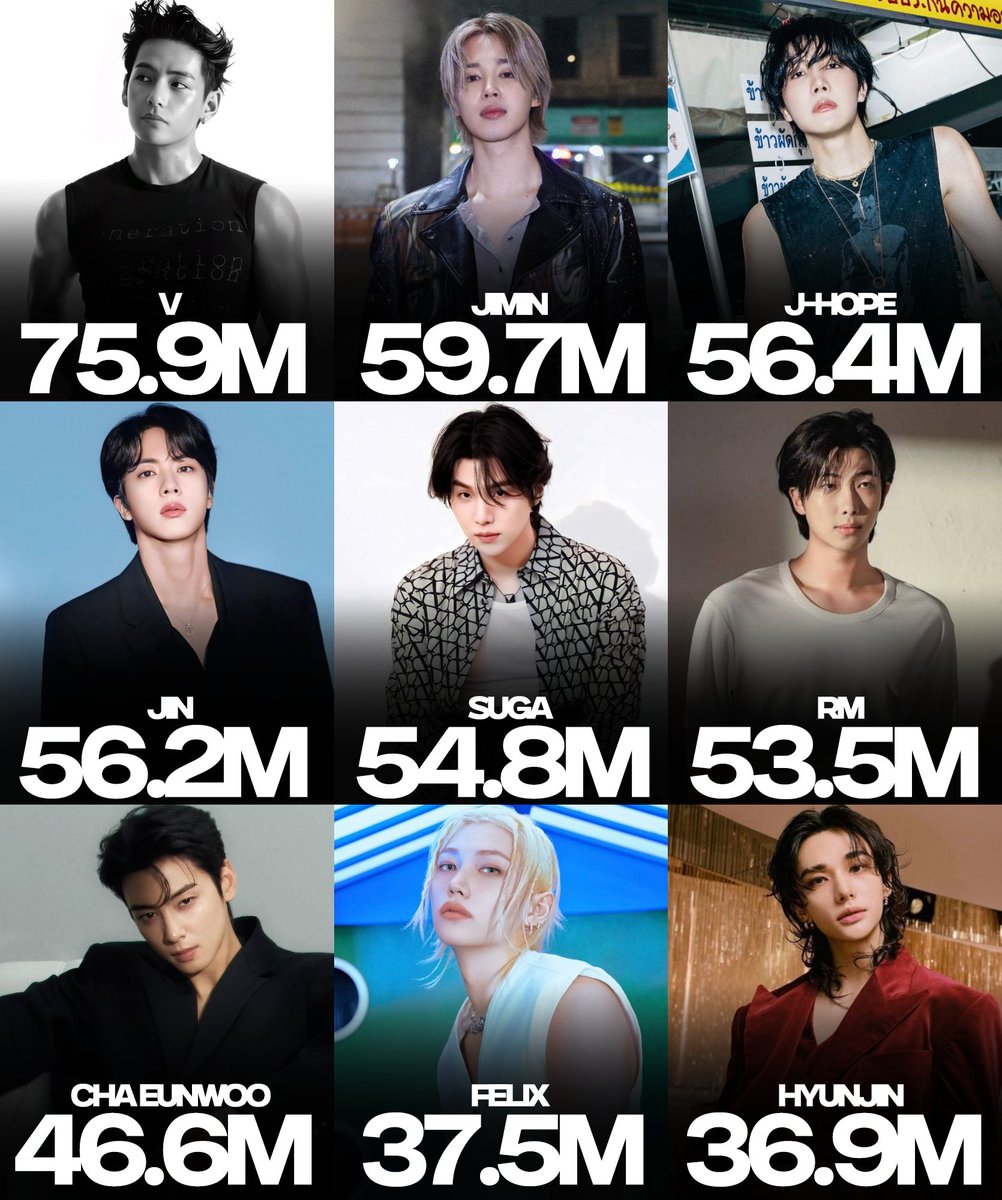 _PopHouse's tweet photo. Most followed male kpop idols on IG: https://t.co/nooGcgQPpT