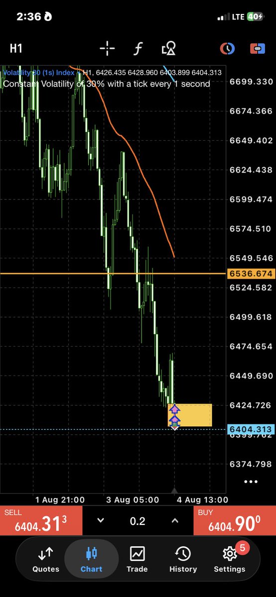 Richies_FX's tweet photo. Update on Vix 30(1s)📈

Setup failed on step index 200📈

Unto the next 👊.
#PMM #SyntheticIndices
#SMC  #ICT #PriceAction #Liquidity https://t.co/nmduOr1kda