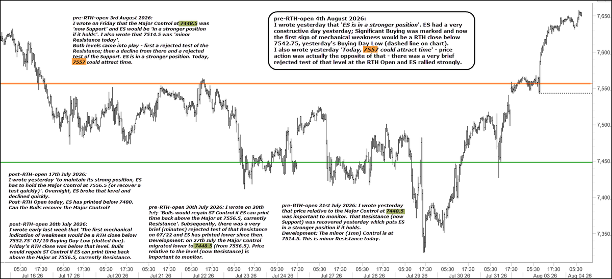 chartprofit's tweet photo. #ES_F I wrote yesterday that 'ES is in a stronger position'. ES had a very constructive day yesterday; Significant Buying was marked and now the first sign of mechanical weakness would be a RTH close below 7542.75, yesterday's Buying Day Low (dashed line on chart).. more on chart https://t.co/ZxqOUgG7Zl