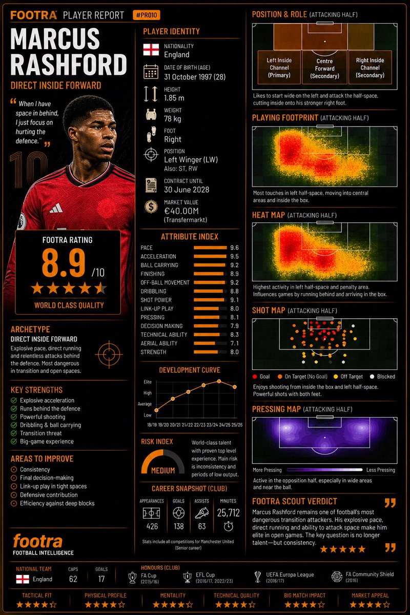 Footra_HQ's tweet photo. 📋 FOOTRA PLAYER REPORT
🏴 Marcus Rashford
Explosive pace. Direct running. Elite transition threat.
When confident, few forwards attack space better.
⭐ Footra Rating: 8.9/10
Would you sign him? 👇
#MarcusRashford #PlayerReport #Footra https://t.co/kNuvrLPClW