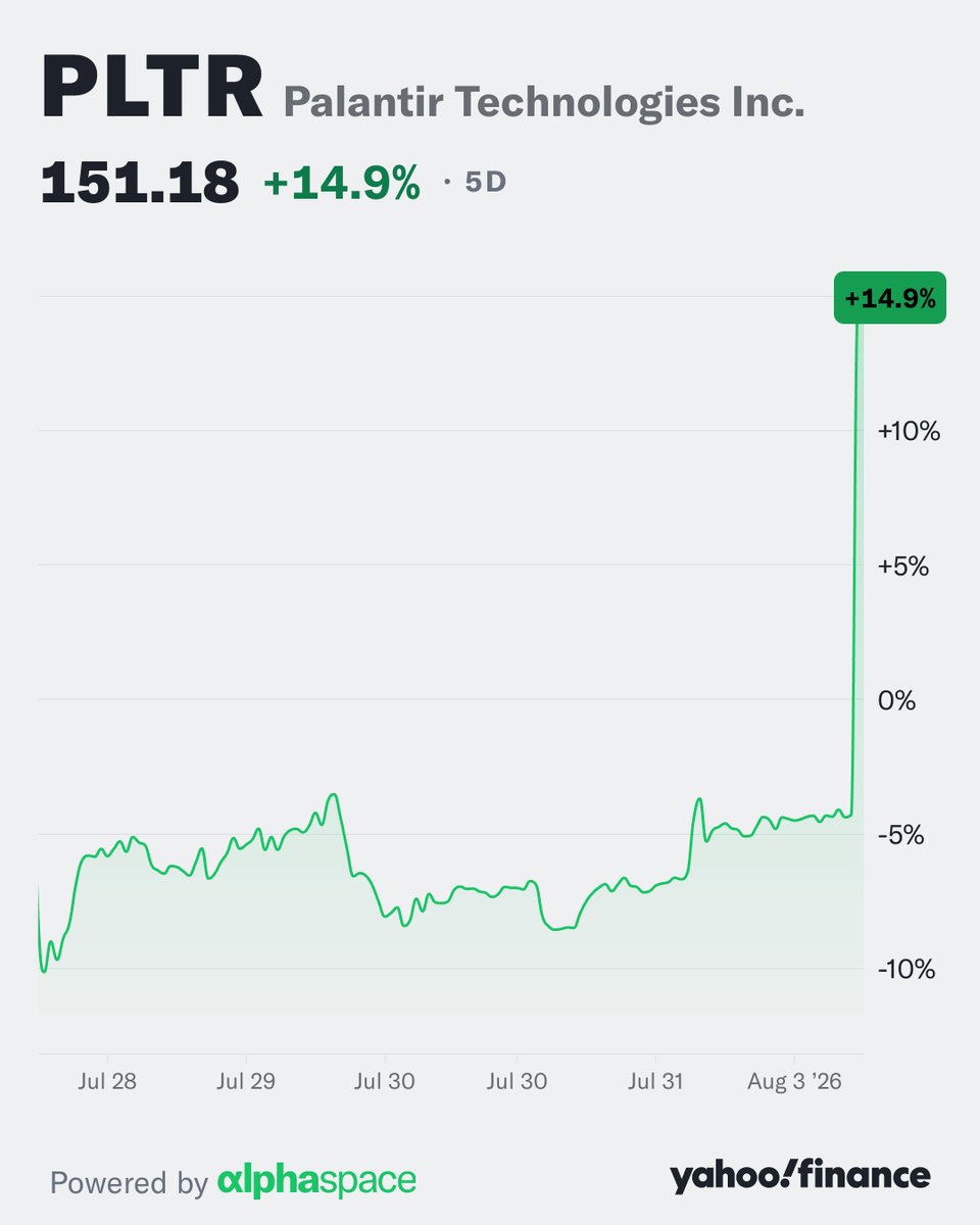 YahooFinance's tweet photo. $PLTR skyrockets following what CEO Alex Karp deemed an "otherworldly" quarter. https://t.co/oJbyFARlSf