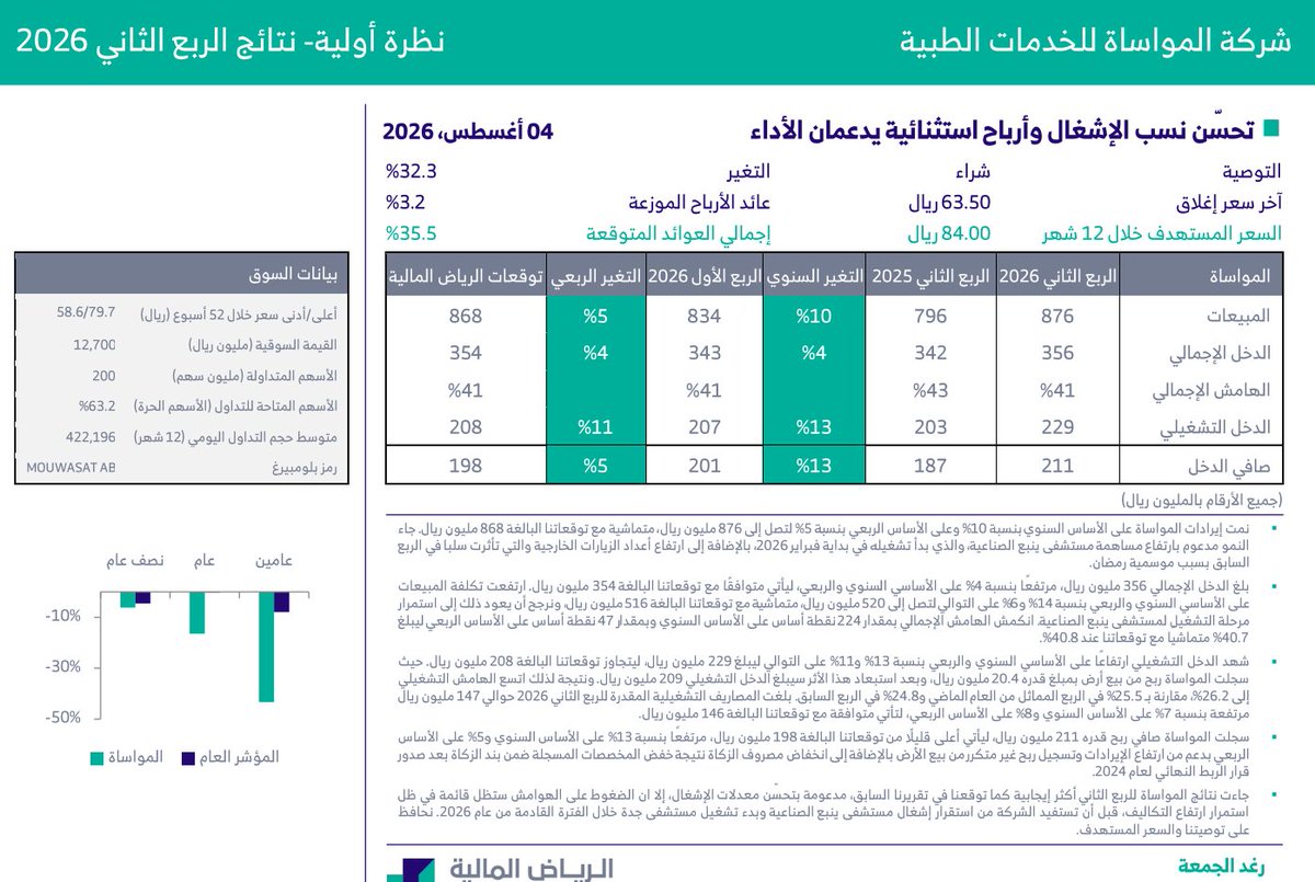 Investment_corn's tweet photo. أفضل محللة في الرياض المالية رغد الجمعة تقول لكم
السعر المستهدف لشركة المواساة 84 ريال 

ما شاء الله توقعاتها جيدة بالمقارنة بأغلب المحللين https://t.co/77iFrcyb09