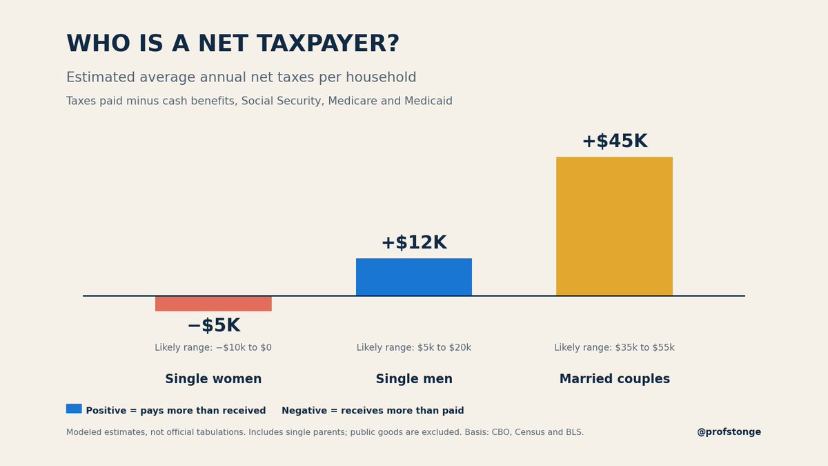 profstonge's tweet photo. One reason single women like high taxes is they don't pay them 🤔 https://t.co/4dyTd8mSTl