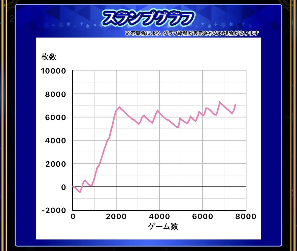 lokiyoshi's tweet photo. ワールドダイスター初打ち感想
投資460枚の回収7100枚で大勝ち👍
個人的には普通に良台で打っててとても面白かった。
とてもピーキーな台なので万人にお勧めは出来ないけど刺さる人にはとても刺さる一台だと思います。昼にも書きましたが雰囲気はバンドリに近いので好きな方は是非。 https://t.co/BXUhGdRlfL