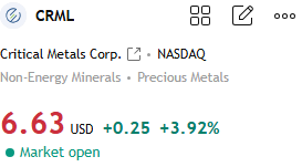 SamuelBrooks42's tweet photo. $CRML +3.92%
My prediction of the uptrend was absolutely accurate—we are currently in an uptrend. Want to know the best selling price?
If you're interested in joining, please follow me and like this post.

#CRML
#USStocks
#Stocks
#StockMarket
#StockTrading
#SPY
#QQQ
#Nvidia https://t.co/xZ9GnQht9d