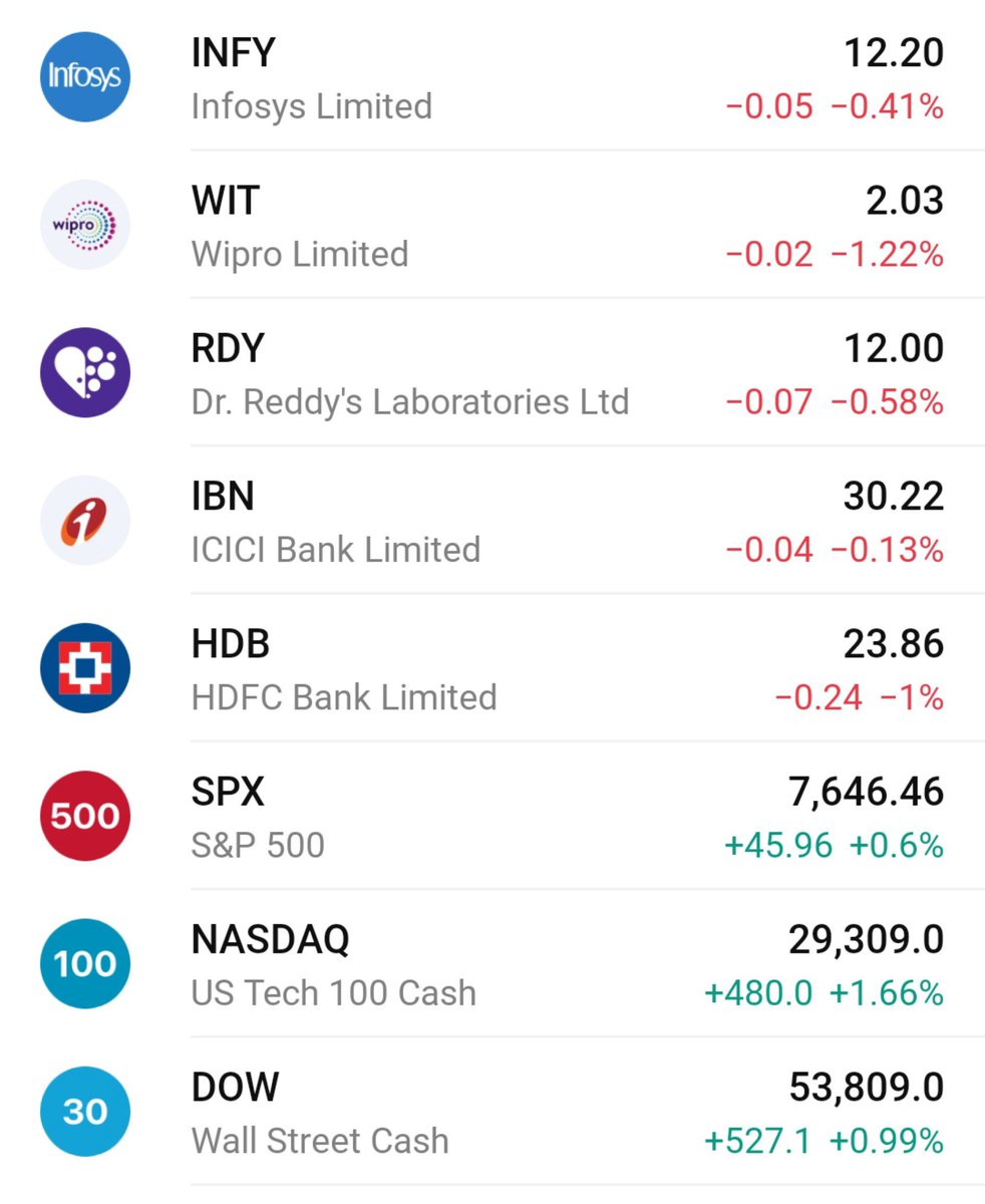 PavanR_1801's tweet photo. All #ADR opened in RED
#INFOSYS #WIPRO #ICICI #HDFC #DRREDDY #SPX #NIFTY #SENSEX #NIFTYBANK #RBI #MONITARYPOLICY https://t.co/ouhpjWEViK