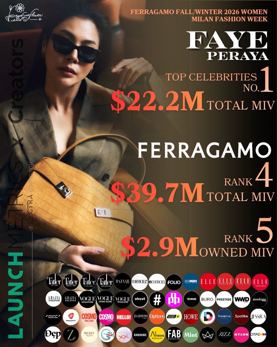 wemetagain16's tweet photo. Top 1 EMV&amp;MIV of MFW FW26 🔥🔥
 @malisorn00

#FayeInMFW 
#FayeXFerragamo
#FerragamoFW26
#Ferragamo
#FayePeraya https://t.co/3q8EQLtLmw