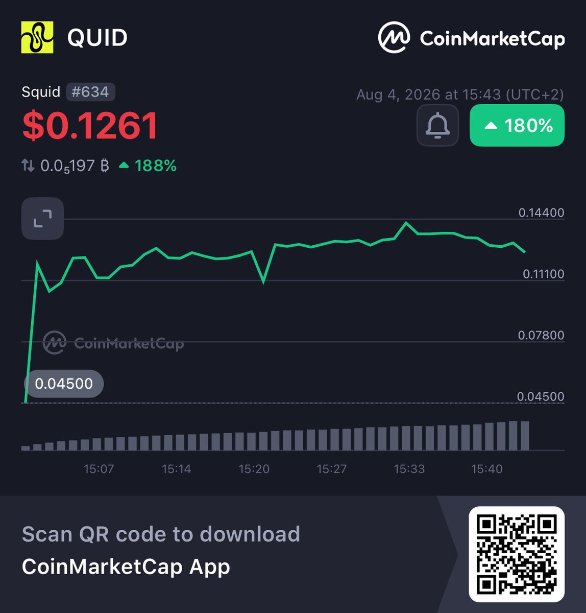 TheITPi's tweet photo. Hey, check this out!
👀Squid QUID $0.1261 +180%
@CoinMarketCap 🚀
https://t.co/LJ3lGIKc9t https://t.co/Q17pCNEWZf