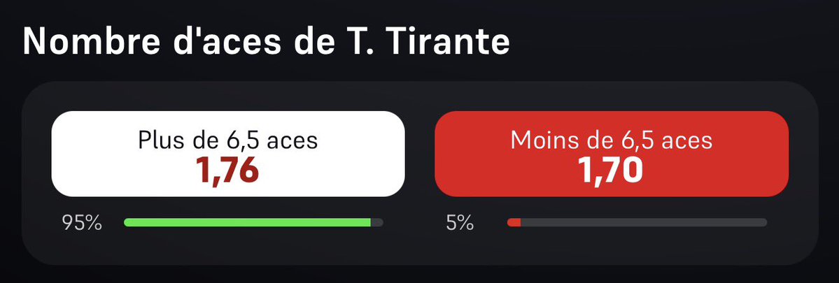 AceVision__'s tweet photo. Montreal ATP 🇨🇦

💡 Tirante -6,5 Aces @ 1.7 - 1%
💡 Hubi/Giron -17,5 Aces @ 1.58 - 1%
📚 Wina.

Chan gobe vraiment pas beaucoup.
Le cut match dépend beaucoup de Hubi &amp; je vois un match à sens unique. 

♻️ &amp; ❤️ si tu suis.

#TeamParieur https://t.co/JaOoBDuYKb