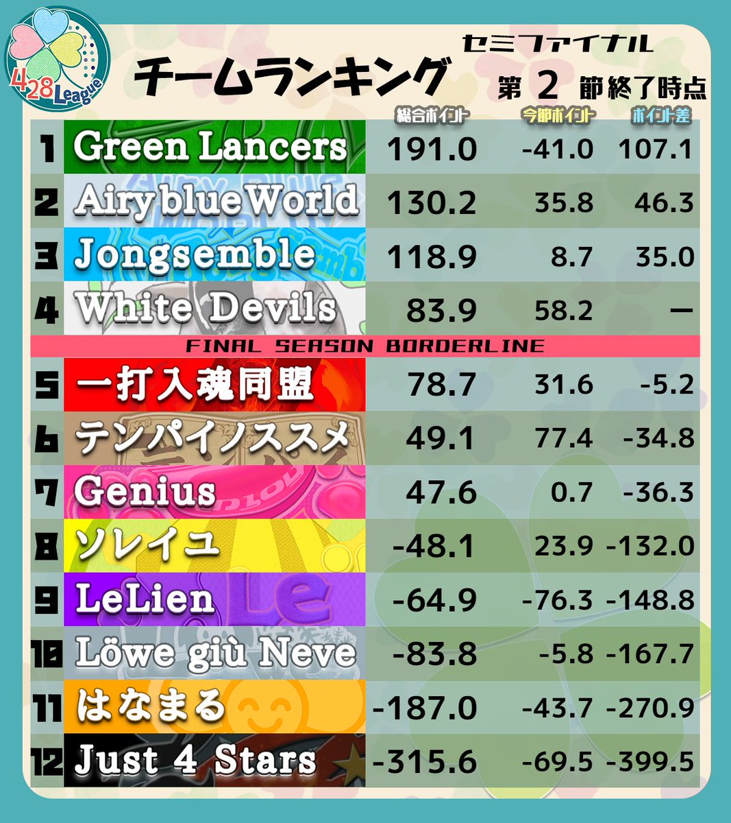 428_League's tweet photo. 第3期 #よつばリーグ セミファイナルシーズン、
第3節_8/6（木）の出場メンバーです🍀 https://t.co/KGRBqBe7BB