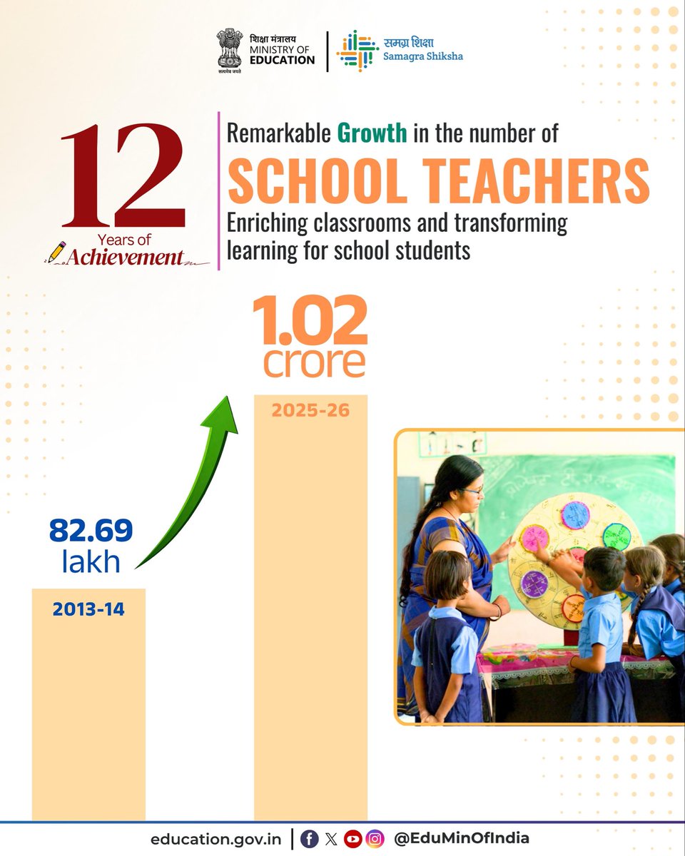 EduMinOfIndia's tweet photo. Over 12 years, the total number of teachers has increased from 82.69 lakh in 2013–14 to 1.02 crore in 2025–26. 

The number of female teachers has risen from 38.25 lakh in 2013–14 to 56.4 lakh in 2025–26. 

This marked improvement contributes to effective classroom management and enhanced learning outcomes...

#SchoolEducation #Education4All #DoSEL