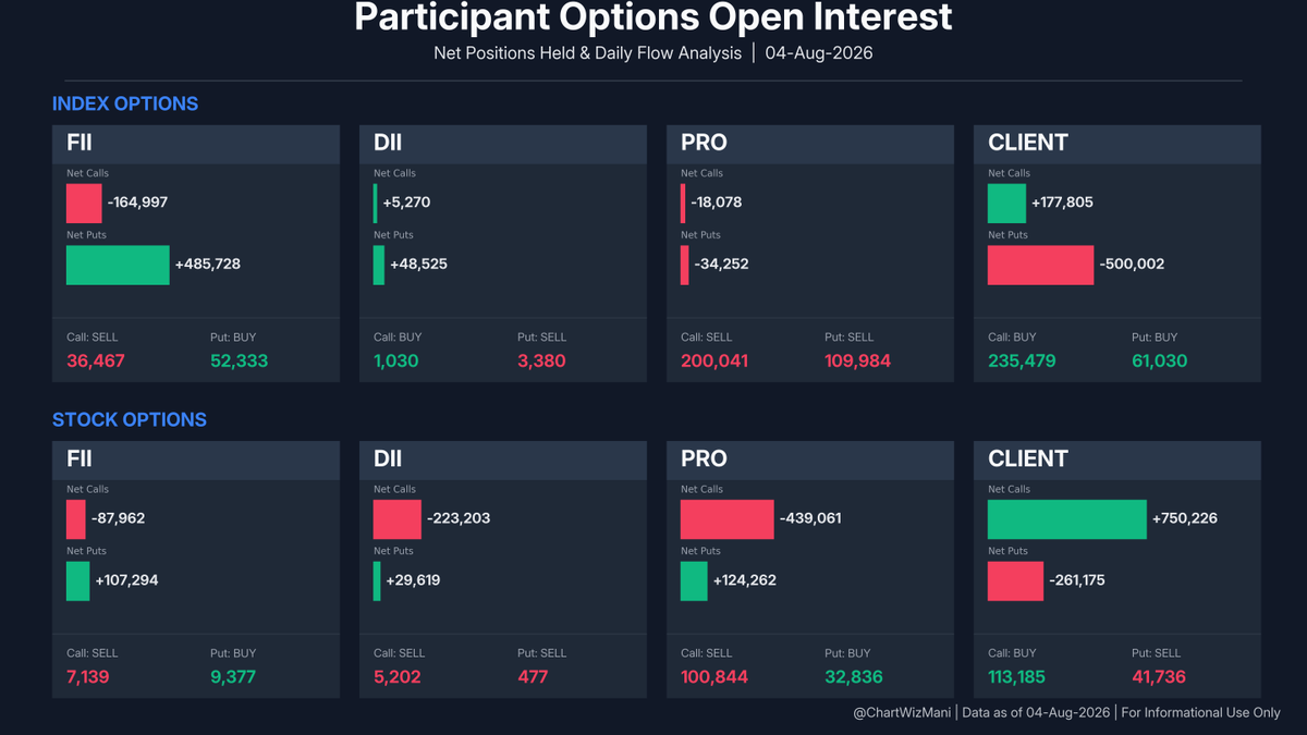 ChartWizMani's tweet photo. FII Futures Data β August 04, 2026
π Index: Bearish Shift
Index Futures: -844 Longs | +2,113 Shorts
π Stocks: Bearish Shift
Stock Futures: -3,218 Longs | +12,470 Shorts
Full F&O breakdown & trend visuals below.
#FII #DII #FIIDII #GIFTNIFTY #Nifty #FuturesData https://t.co/Y2IfwI9cXo