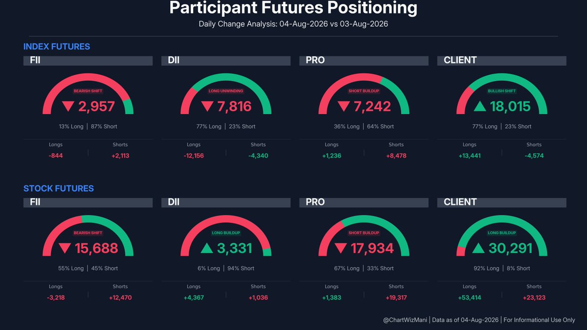 ChartWizMani's tweet photo. FII Futures Data β August 04, 2026
π Index: Bearish Shift
Index Futures: -844 Longs | +2,113 Shorts
π Stocks: Bearish Shift
Stock Futures: -3,218 Longs | +12,470 Shorts
Full F&O breakdown & trend visuals below.
#FII #DII #FIIDII #GIFTNIFTY #Nifty #FuturesData https://t.co/Y2IfwI9cXo
