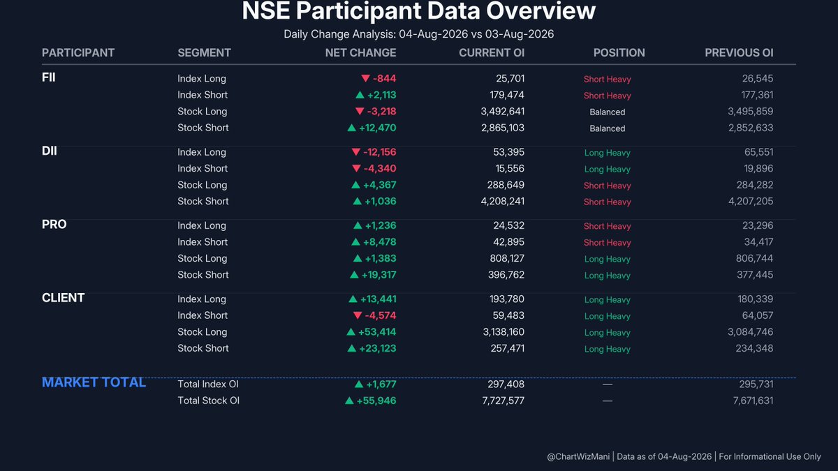 ChartWizMani's tweet photo. FII Futures Data β August 04, 2026
π Index: Bearish Shift
Index Futures: -844 Longs | +2,113 Shorts
π Stocks: Bearish Shift
Stock Futures: -3,218 Longs | +12,470 Shorts
Full F&O breakdown & trend visuals below.
#FII #DII #FIIDII #GIFTNIFTY #Nifty #FuturesData https://t.co/Y2IfwI9cXo