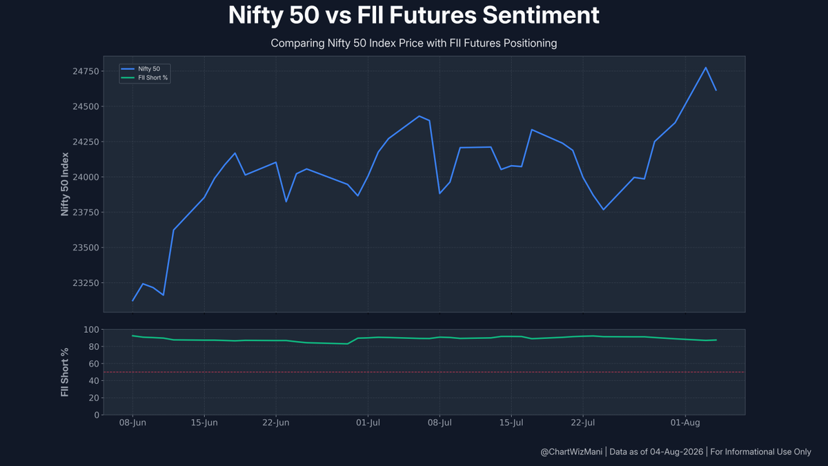 ChartWizMani's tweet photo. FII Futures Data β August 04, 2026
π Index: Bearish Shift
Index Futures: -844 Longs | +2,113 Shorts
π Stocks: Bearish Shift
Stock Futures: -3,218 Longs | +12,470 Shorts
Full F&O breakdown & trend visuals below.
#FII #DII #FIIDII #GIFTNIFTY #Nifty #FuturesData https://t.co/Y2IfwI9cXo