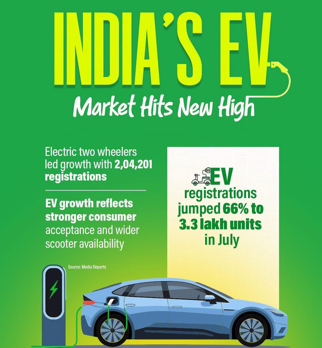 anildharjk's tweet photo. 𝐓𝐡𝐞 𝐟𝐮𝐭𝐮𝐫𝐞 𝐨𝐟 𝐦𝐨𝐛𝐢𝐥𝐢𝐭𝐲 𝐢𝐬 𝐞𝐥𝐞𝐜𝐭𝐫𝐢𝐜. 🌳

EV registrations jumped 66% to 3.3 lakh units in July. Behind these numbers lies a clear shift in consumer behaviour. https://t.co/okg6VckWo7