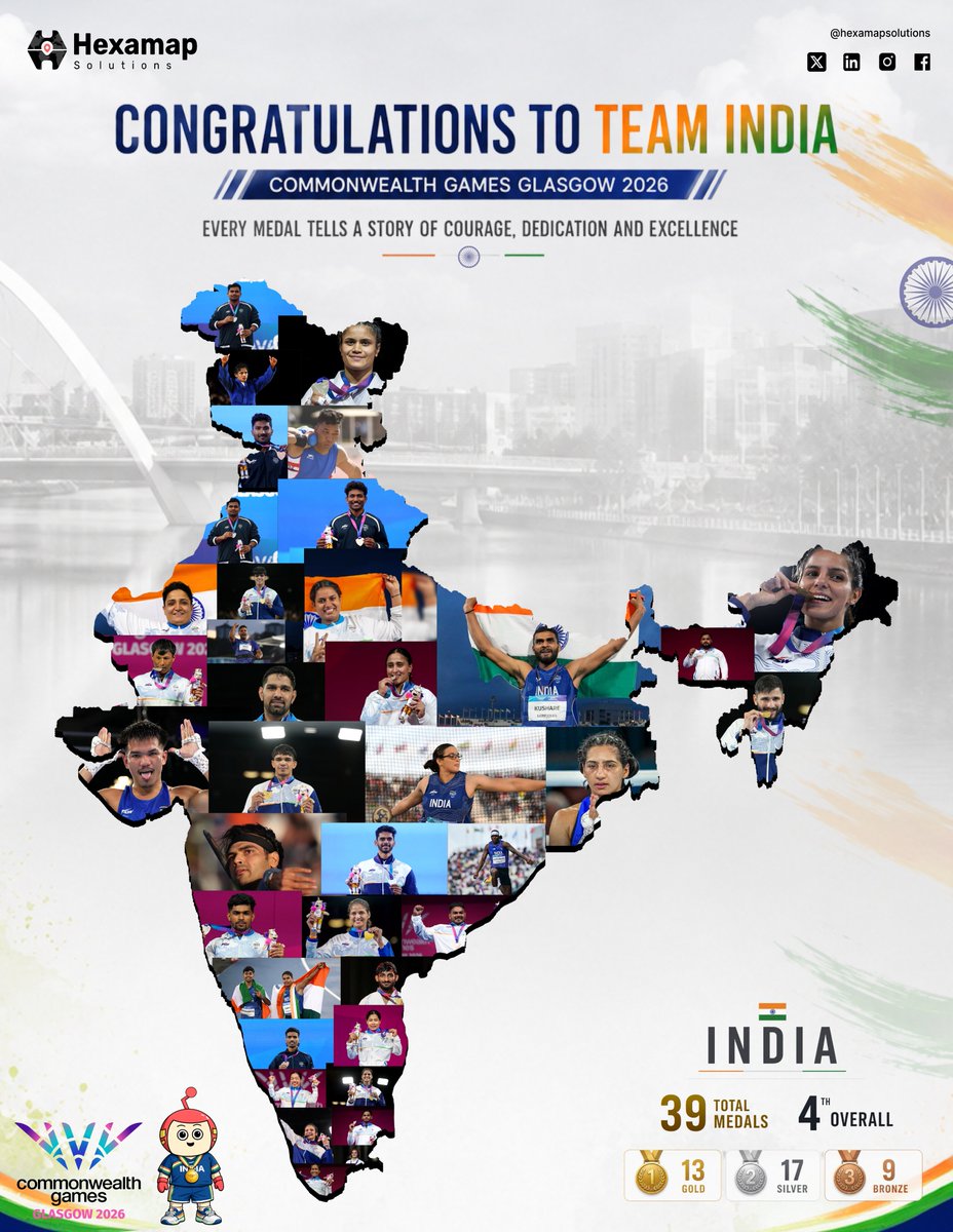 HexamapSolution's tweet photo. Hexamap Solutions congratulates Team India 🇮🇳 on securing 4th place with 39 medals at the Commonwealth Games Glasgow 2026. Well done, champions! 🥇🥈🥉

#TeamIndia #CommonwealthGames2026 #Glasgow2026 #HexamapSolutions #Hank https://t.co/JIV8XMmuRu
