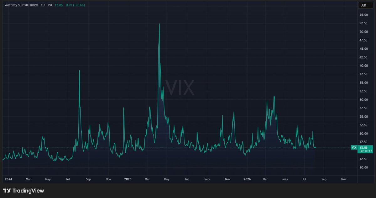igajdos3's tweet photo. The $VIX is back near the lower end of its recent range, just as markets enter the August to October period when volatility has historically tended to rise.

Still, this needs to be treated carefully. A low VIX is not a sell signal, and seasonality does not guarantee a correction. It simply means the market is pricing in very little trouble at a time of year that has often produced more of it.

When expectations are this calm, it does not take a crisis to shake the market. A modest surprise can be enough.

Calm markets are the easiest to surprise. When everyone is pricing in the good news and positioning leans one way, it does not take much to knock the market off balance.