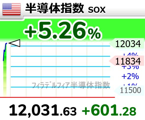 toranpasu's tweet photo. ⤴⤴⤴⤴⤴
【🇺🇸半導体指数 SOX指数】+5.26％
12,031.63 （+601.28）　へい、タクシー、ちょっと宇宙まで https://t.co/bZtToVDoUV